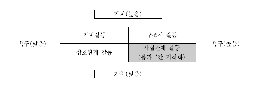 용인-서울 고속도로 갈등발생 원인