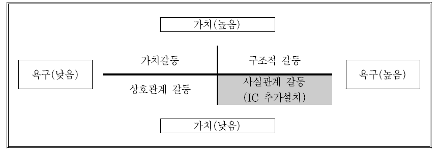 광주-원주 고속도로 갈등발생 원인