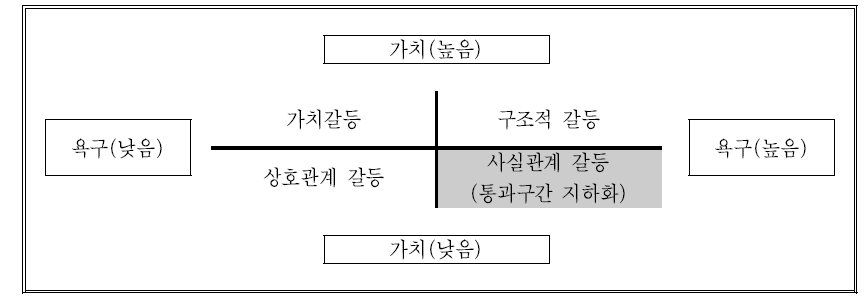 인천-김포 고속도로 갈등발생 원인