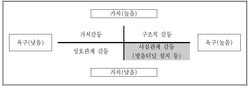 제2경인연결 고속도로 갈등발생 원인