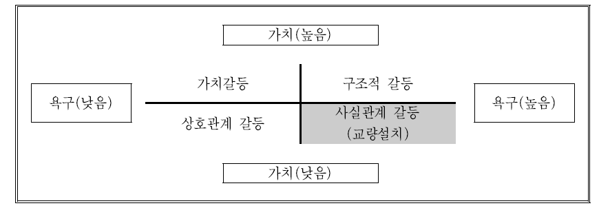 상주-영천 고속도로 갈등발생 원인