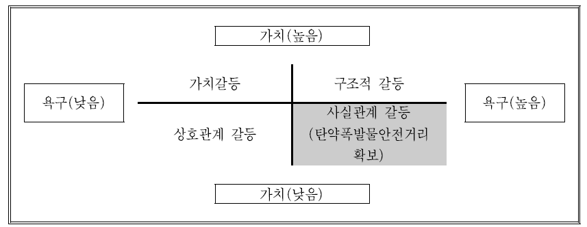 구리-포천 고속도로 갈등발생 원인