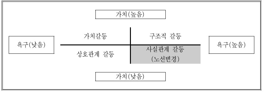 옥산-오창 고속도로 갈등발생 원인