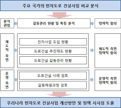 외국 사례 분석의 틀