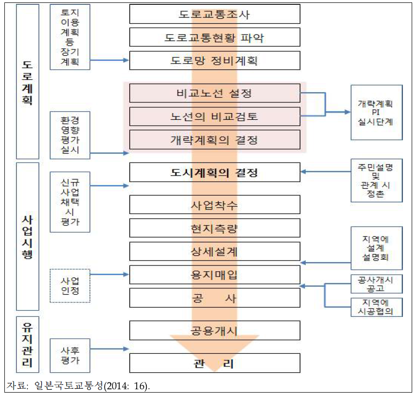 일본의 도로사업 추진 절차