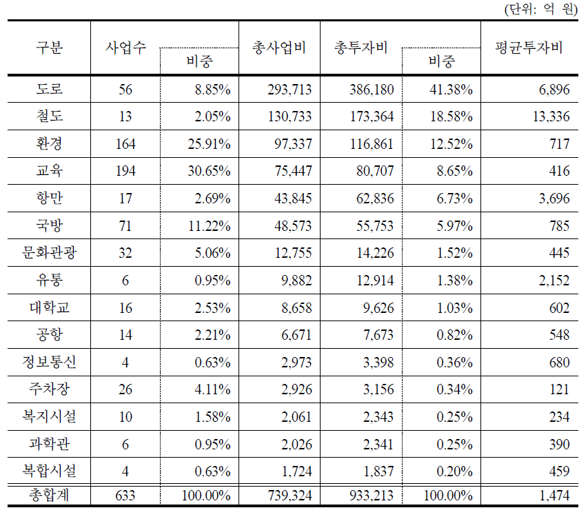 대상시설별 민간투자사업 현황