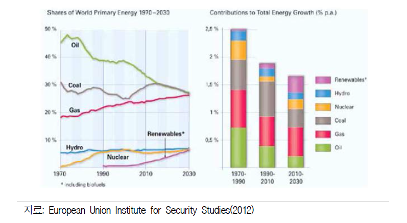 전세계 주요 에너지사용 비중 변화 전망: 1970-2030년