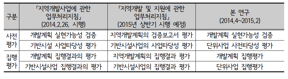 평가명칭 정리