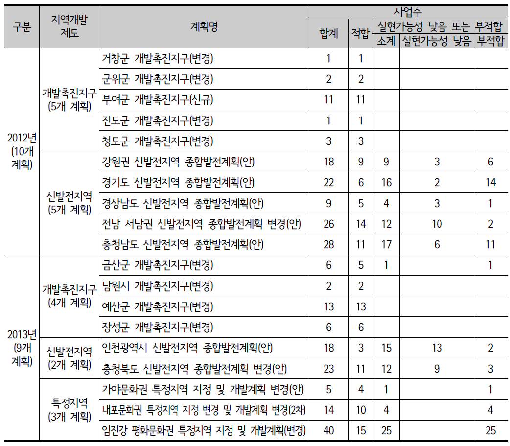 개발계획 실현가능성 검증 추진 실적(2012~2013년)