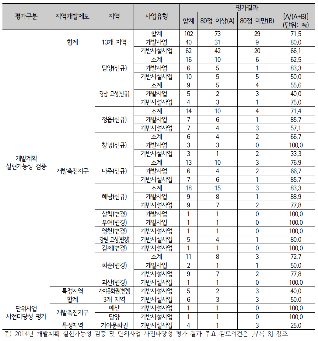 2014년 지역개발사업 평가 추진 실적 : 실현가능성 검증 및 단위사업 사전타당성 평가