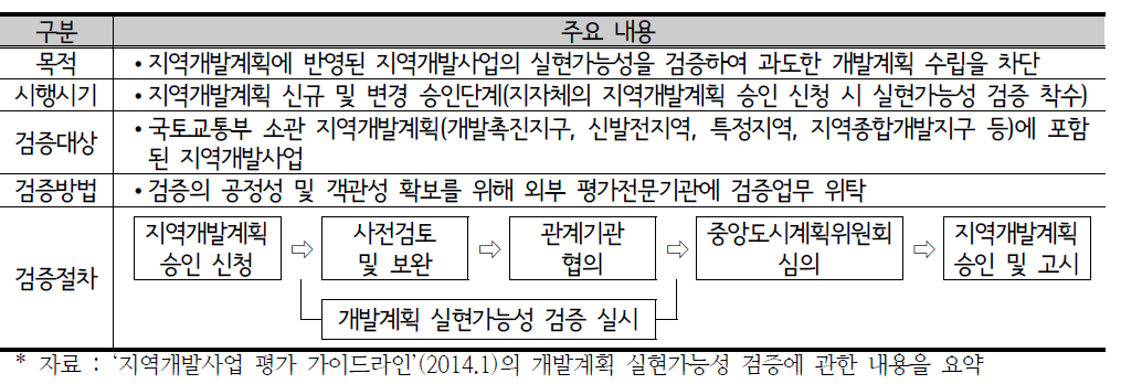 현행(2014년) 개발계획 실현가능성 검증 개요