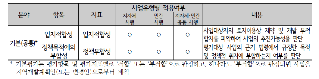 현행(2014년) 개발계획 실현가능성 검증항목 및 검증지표(모사업과 기반시설사업 공통)