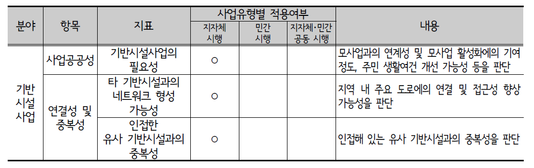 현행(2014년) 개발계획 실현가능성 검증항목 및 검증지표(기반시설사업)