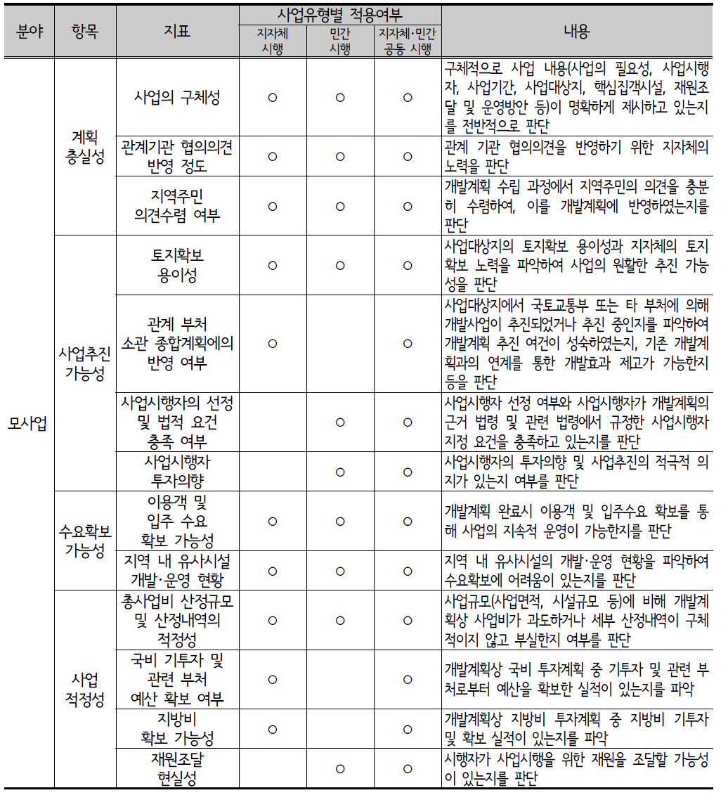 현행(2014년) 개발계획 실현가능성 검증항목 및 검증지표(모사업)