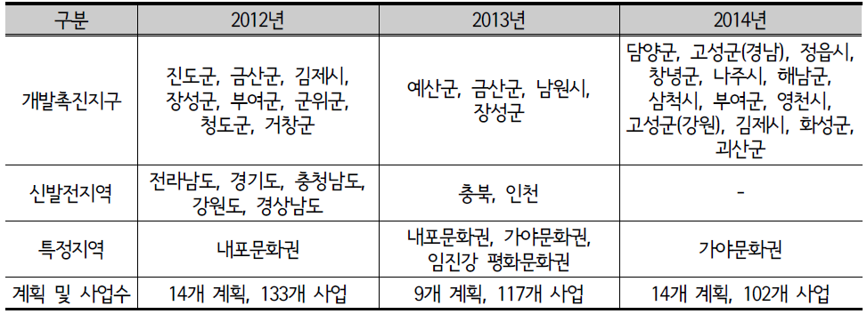 개발계획 실현가능성 검증 실적(2012~2014)