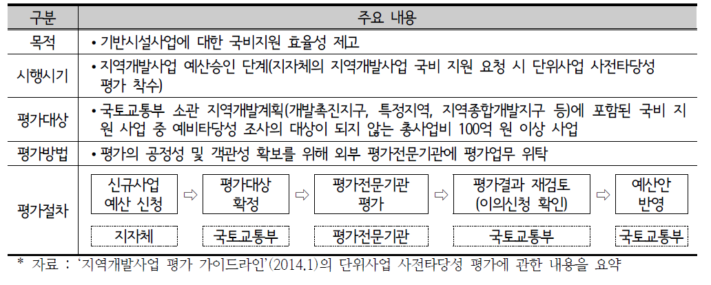 현행(2014년) 단위사업 사전타당성 평가 개요