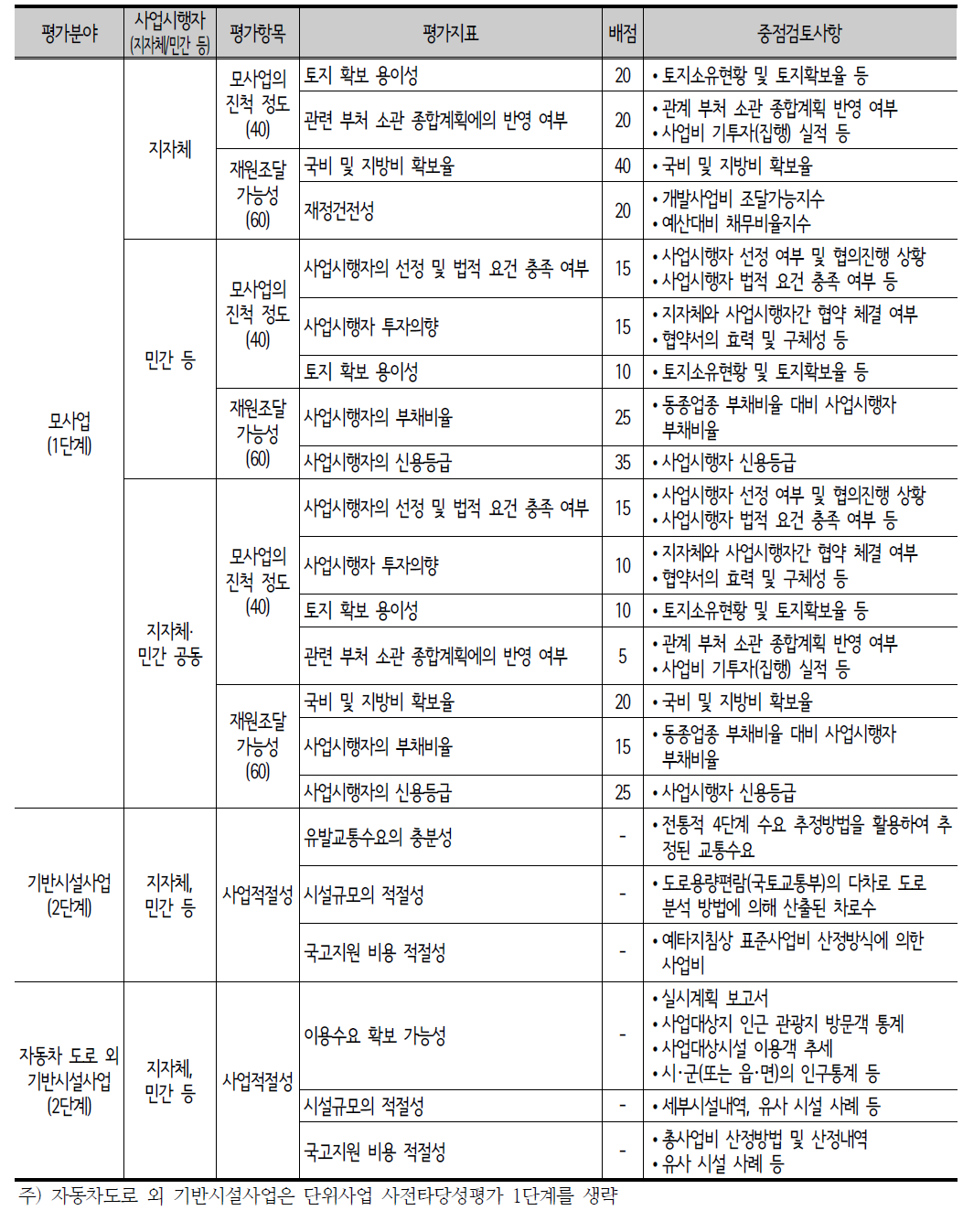 단위사업 사전타당성 평가(2015년 실시) 평가항목 및 평가지표