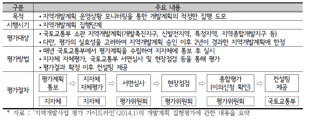 현행(2014년) 개발계획 집행평가 개요