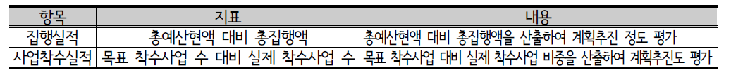 현행(2014년) 개발계획 집행평가 평가항목 및 평가지표