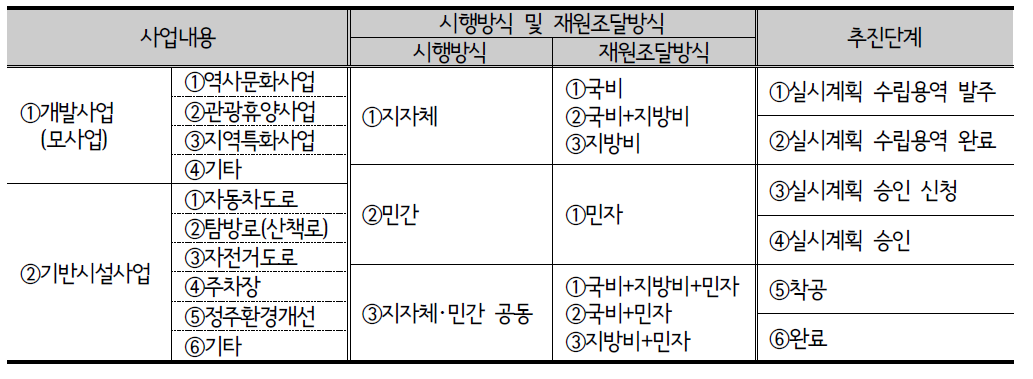 지역개발사업 유형분류 예시