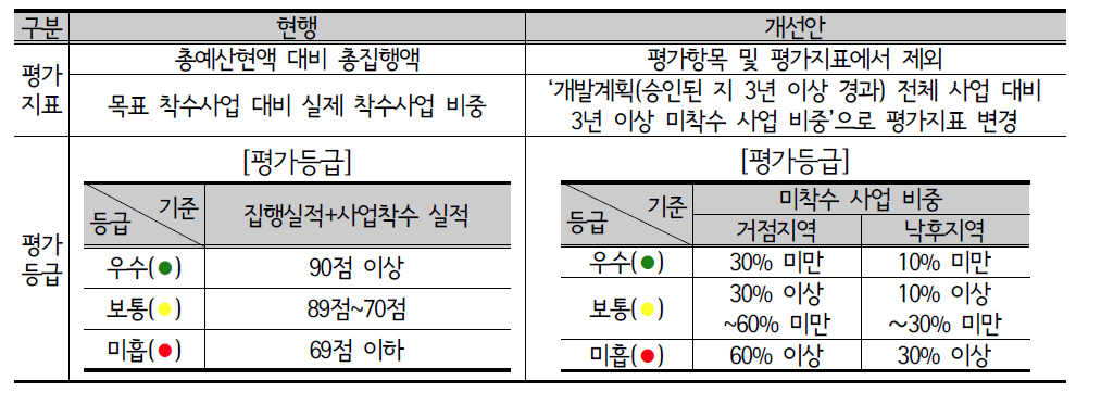 개발계획 집행평가 평가지표 및 평가등급 개선방향