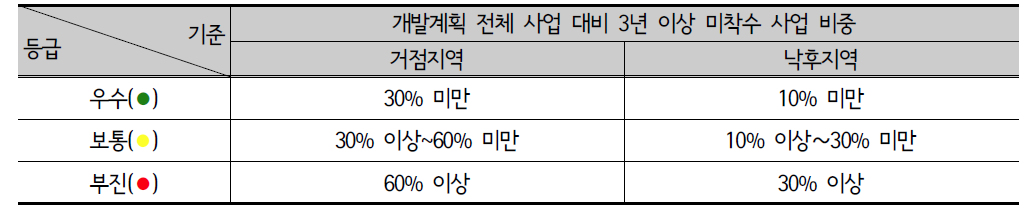 ‘개발계획 전체 사업 대비 3년 이상 미착수 사업 비중’ 기준 평가등급