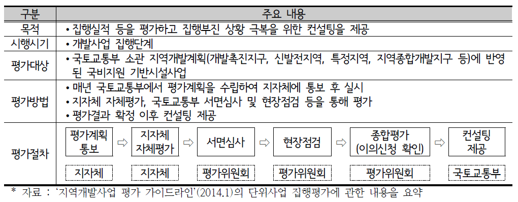 현행(2014년) 단위사업 집행평가 개요