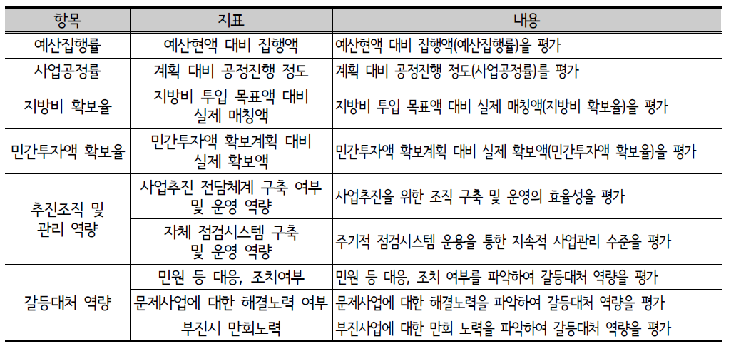 현행(2014년) 단위사업 집행평가 평가항목 및 평가지표