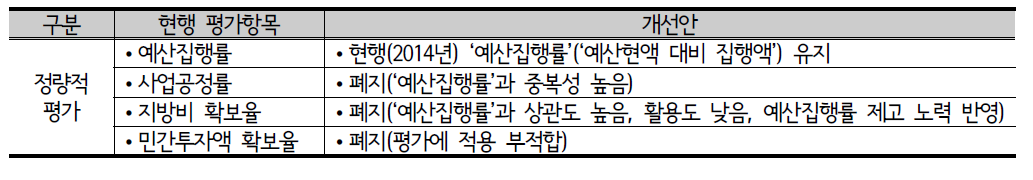 단위사업 집행평가 정량적 평가지표 개선방향