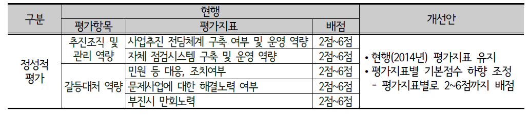 단위사업 집행평가 정성적 평가지표 개선방향