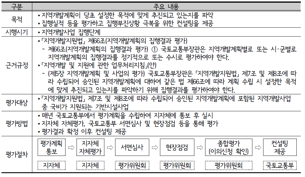 단위사업 집행평가(2015년 실시) 개요