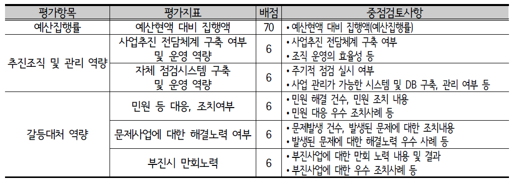 단위사업 집행평가(2015년 실시) 평가항목 및 평가지표