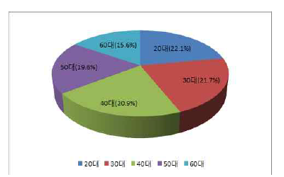 연령별 택시앱 이용실태(월 2회이상)