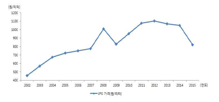 택시 LPG 가격 추이