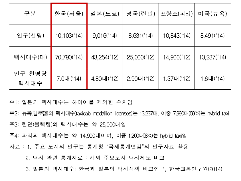 주요 외국의 인구 대비 택시대수