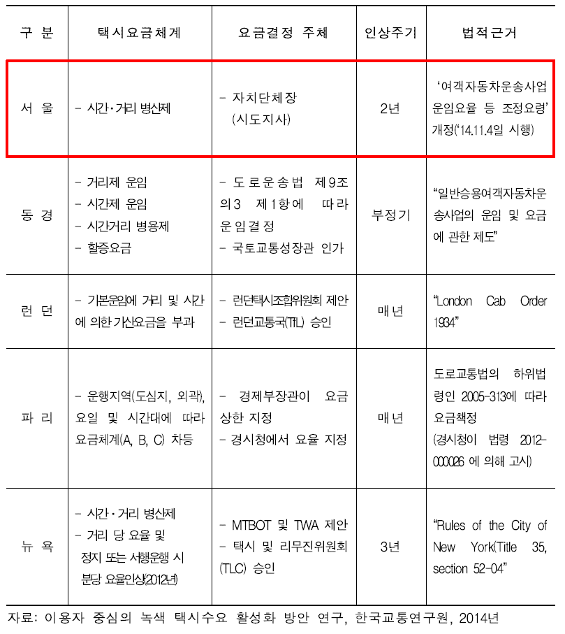 국내외 택시 요금제도 현황