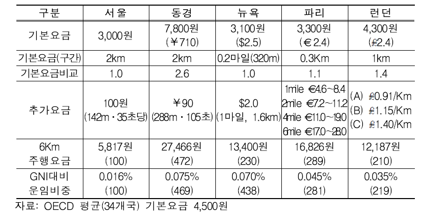 OECD 주요 국가의 택시요금 비교 (2015년)