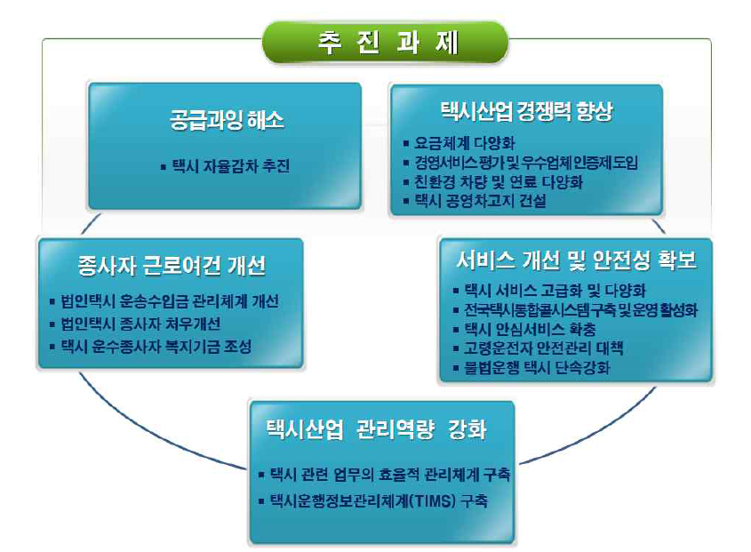 부문별 추진과제