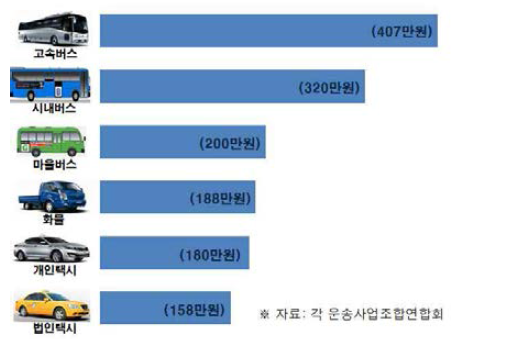 운송업의 업종별 급여(월) 수준(2014년)