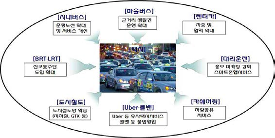 택시시장을 위협하는 다양한 업종 및 수단