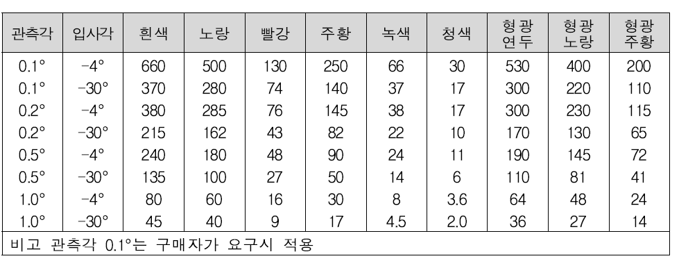 유형 V의 재귀반사시트의 반사성능