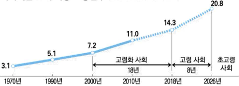 한국의 고령자 증가 추이