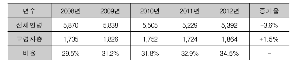 교통사고 사망자수의 전체연령 및 고령자층 증가추세