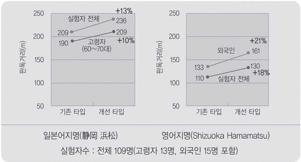 일본 도로표지 시인성 확인실험 결과