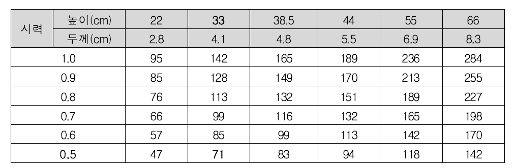 도로표지(110%확대)의 문자높이별, 시력별 판독가능거리(m)