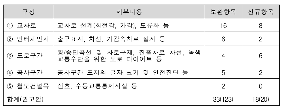 Handbook의 보완항목 및 신규항목 수