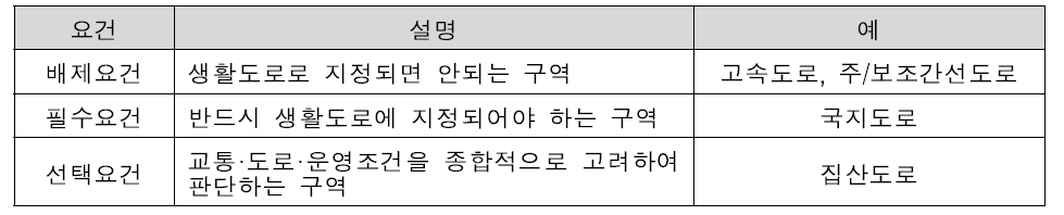 30구역 기본방향