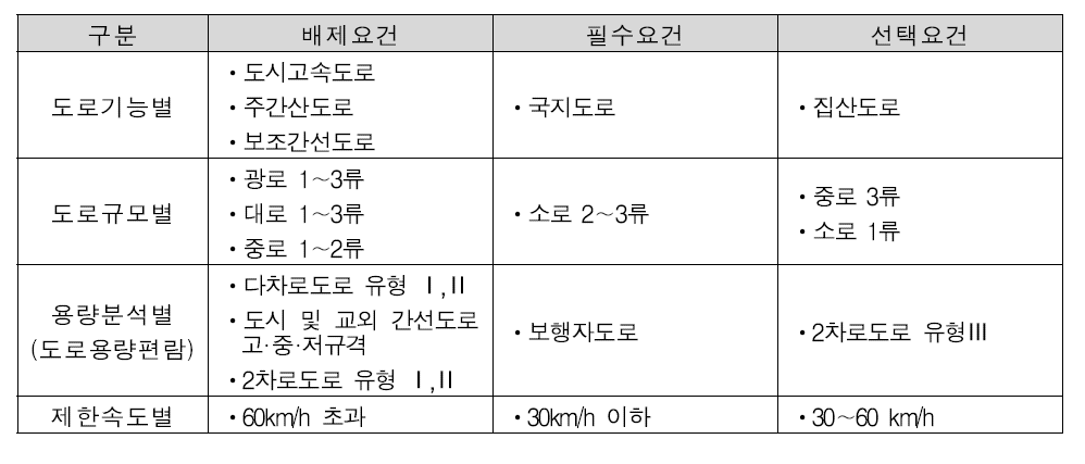 30구역 지정 기본원칙