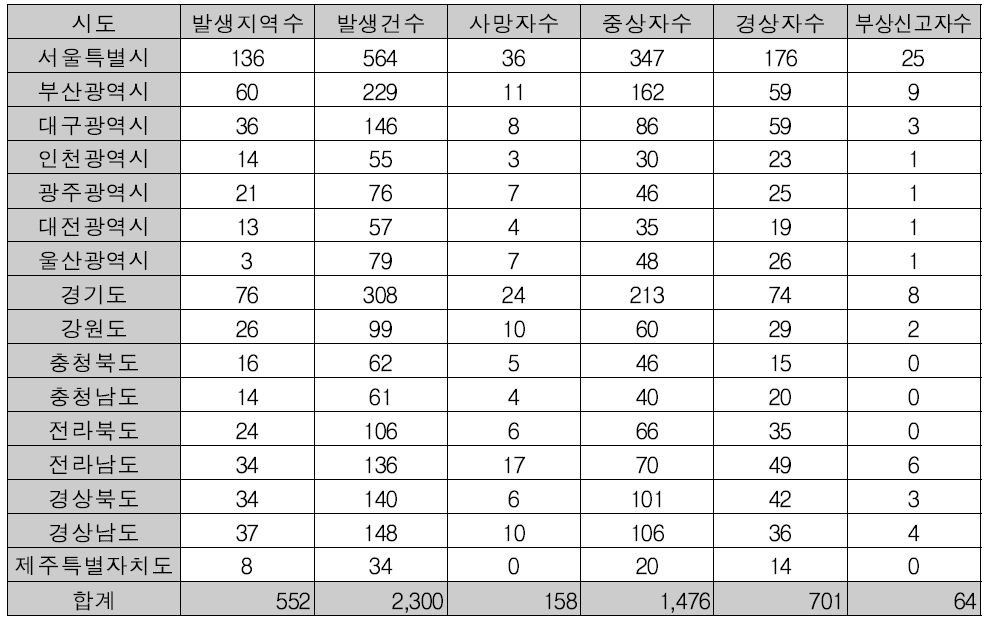 2013년 고령보행자 사고잦은 곳 통계