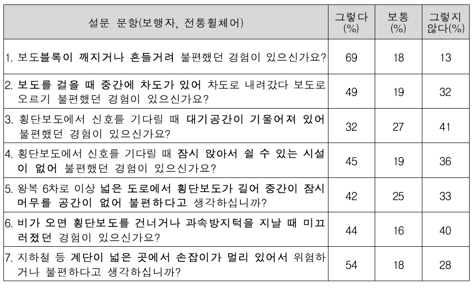 고령보행자 설문조사 결과